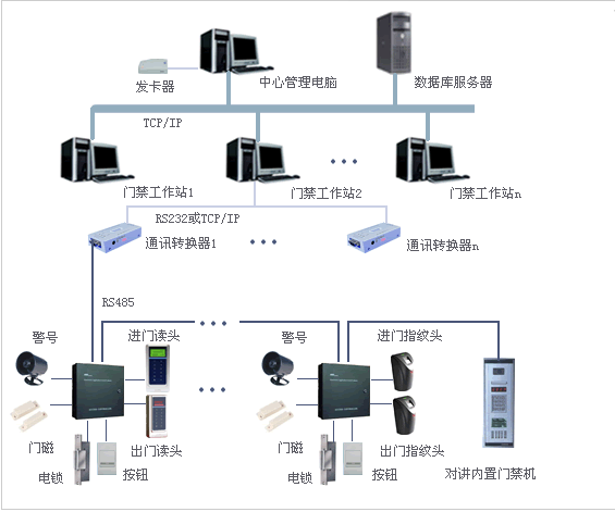 門(mén)禁、消費(fèi)、考勤一卡通工程